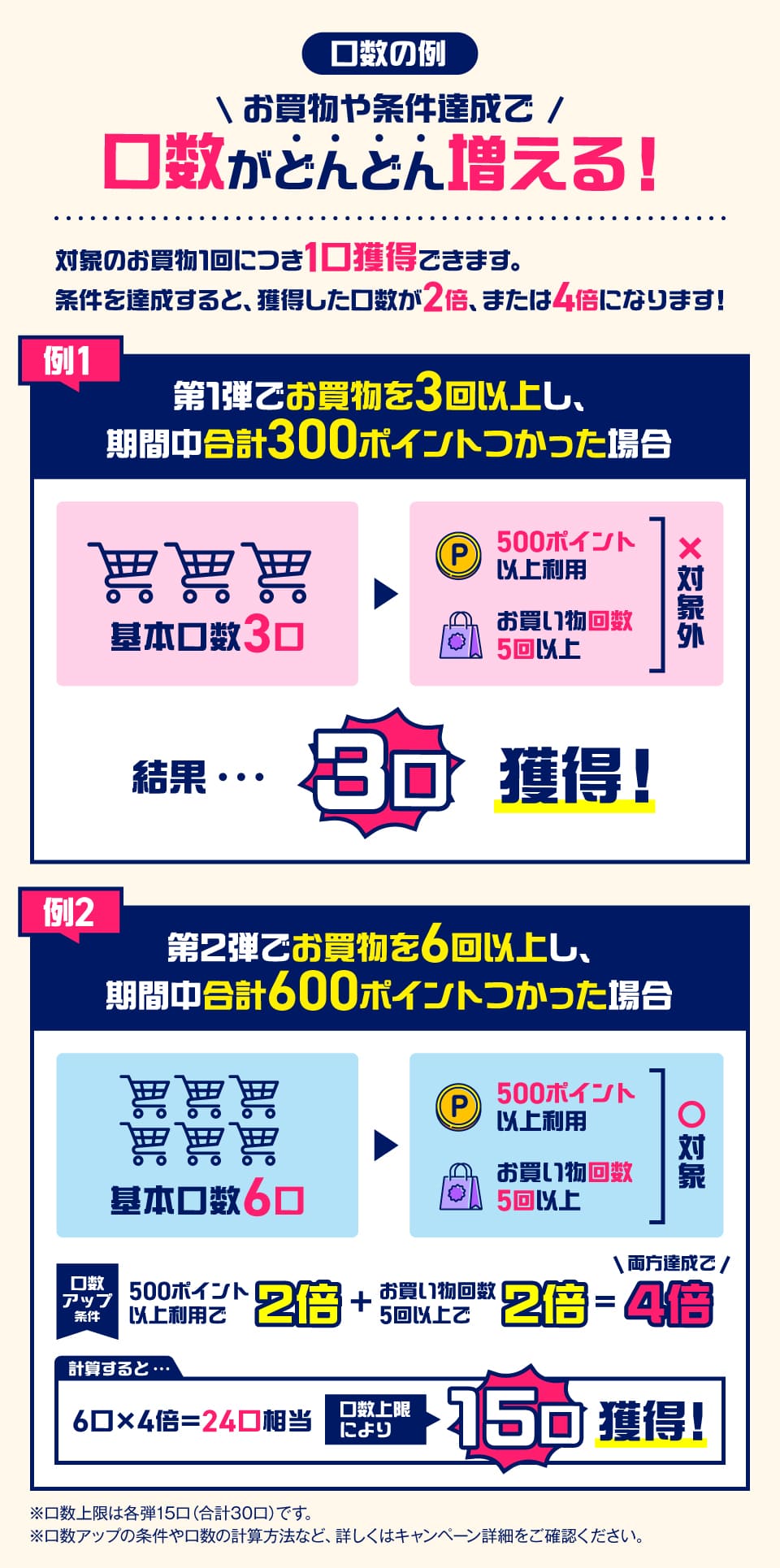 口数の例 お買物や条件達成で口数がどんどん増える！ 対象のお買物1回につき1口獲得できます。条件を達成すると、獲得した口数が2倍、または4倍になります！ 例1：第1弾でお買物を3回以上し、期間中合計300ポイントつかった場合 結果・・・3口獲得！ 例2：第2弾でお買物を6回以上し、期間中合計600ポイントつかった場合 口数アップ条件：500ポイント以上利用で2倍＋お買物回数5回以上で2倍＝両方達成4倍 計算すると・・・6口×4倍＝24口相当 口数上限により15口獲得！ ※口数上限は各弾15口（合計30口）です。※口数アップの条件や口数の計算方法など、詳しくはキャンペーン詳細をご確認ください。