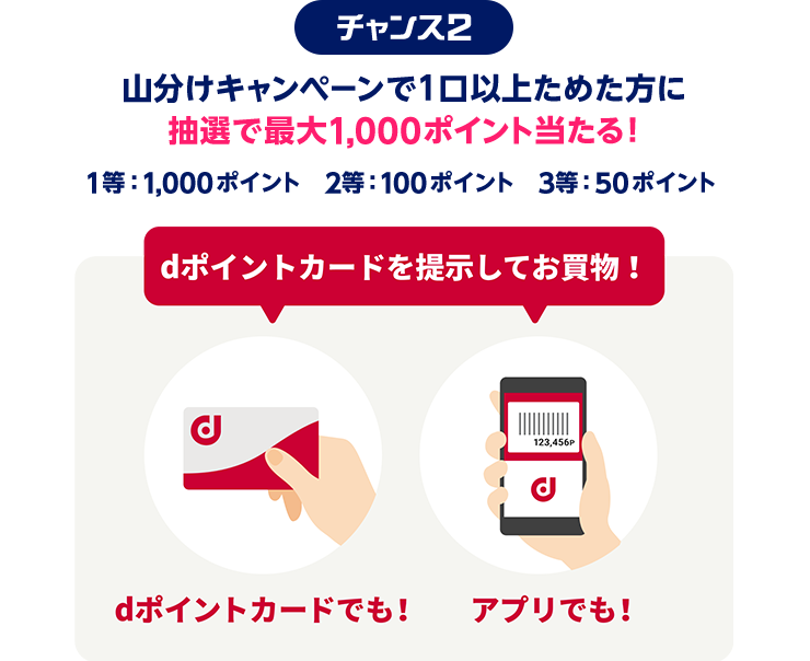 チャンス2：山分けキャンペーンで1口以上ためた方に抽選で最大1,000ポイント当たる！ 1等：1,000ポイント 2等：100ポイント 3等：50ポイント dポイントカードを提示してお買物！dポイントカードでも！アプリでも！