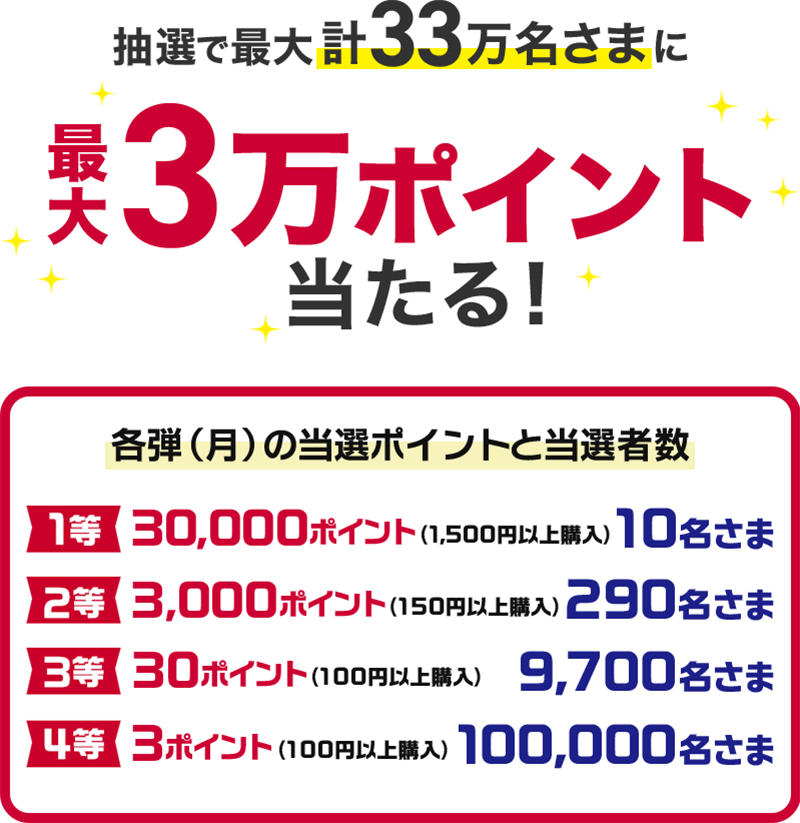 抽選で最大計33万名さまに最大3万ポイント当たる！ 各弾（月）の当選ポイントと当選者数 1等 30,000ポイント（1,500円以上購入） 10名さま 2等 3,000ポイント （150円以上購入） 290名さま 3等 30ポイント （100円以上購入） 9,700名さま 4等 3ポイント （100円以上購入） 100,000名さま