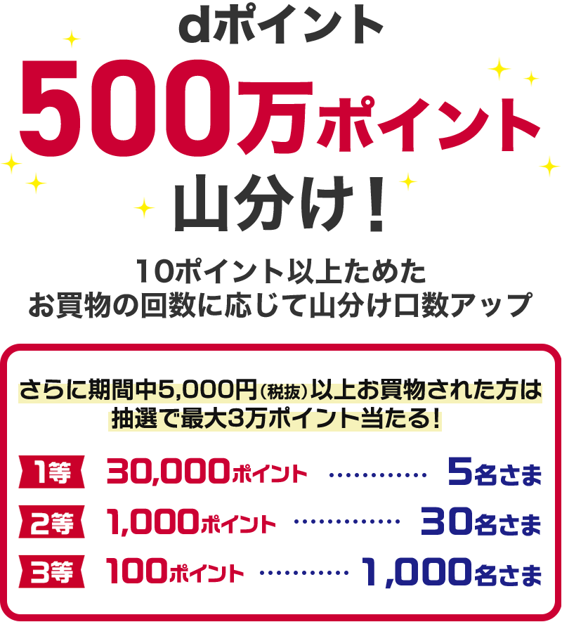 dポイント500万ポイント山分け！ 10ポイント以上ためたお買物の回数に応じて山分け口数アップ さらに期間中5,000円（税抜）以上お買物された方は抽選で最大3万ポイント当たる！ 1等 30,000ポイント 5名さま 2等 1,000ポイント 30名さま 3等 100ポイント 1,000名さま