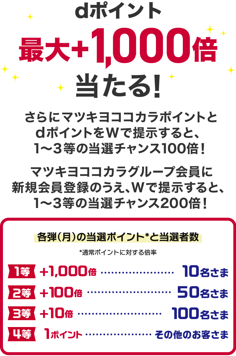 dポイント最大＋1,000倍当たる！さらにマツキヨココカラポイントとdポイントをWで提示すると、1～3等の当選チャンス100倍！マツキヨココカラグループ会員に新規会員登録のうえ、Wで提示すると、1～3等の当選チャンス200倍！各弾（月）の当選ポイント※と当選者数 ※通常ポイントに対する倍率 1等＋1,000倍・・・10名さま 2等＋100倍・・・50名さま 3等＋10倍・・・100名さま 4等 1ポイント・・・その他のお客さま