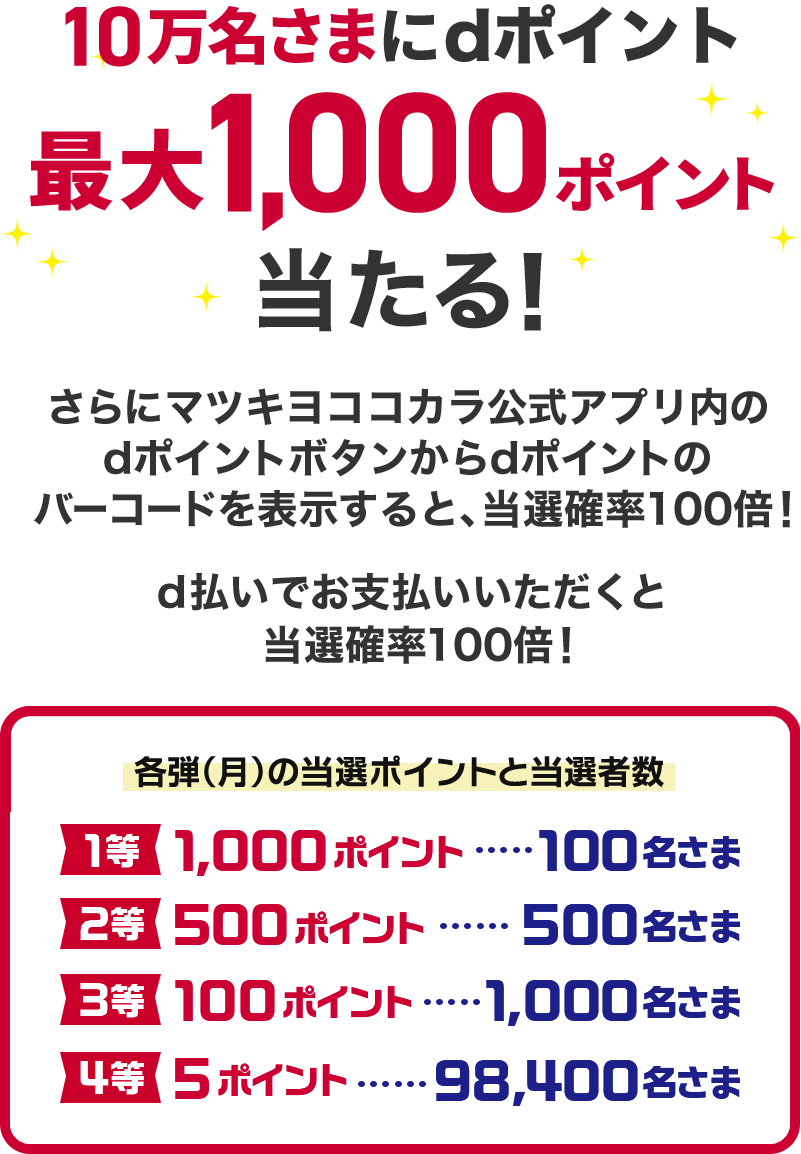 10万名さまにdポイント最大1,000ポイント当たる! さらにマツキヨココカラ公式アプリ内のdポイントボタンからdポイントのバーコードを表示すると、当選確率100倍! d払いでお支払いいただくと当選確率100倍! 各弾(月)の当選ポイントと当選者数 1等1,000ポイント・・・100名さま 2等500ポイント・・・500名さま 3等100ポイント・・・1,000名さま 4等5ポイント・・・98,400名さま