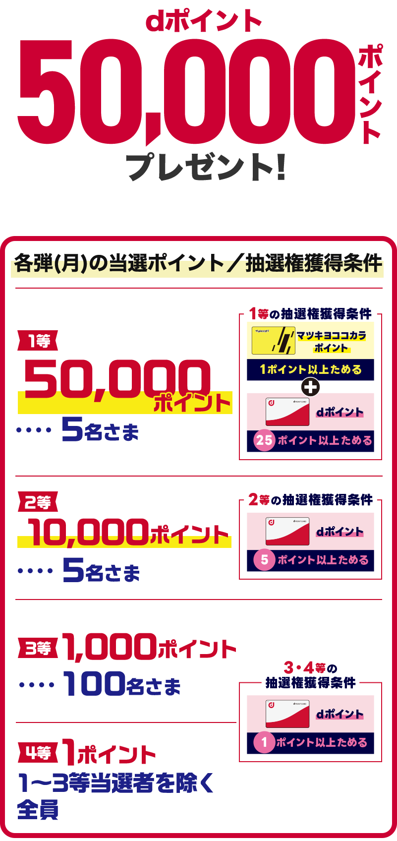 dポイント50,000ポイントプレゼント！ 各弾(月)の当選ポイント/抽選権獲得条件 1等 50,000ポイント・・・5名さま マツキヨココカラポイントを1ポイント以上ためる、かつ、dポイント25ポイント以上ためる 2等 10,000ポイント・・・5名さま dポイント5ポイント以上ためる 3等 1,000ポイント・・・100名さま dポイント1ポイント以上ためる 4等 1ポイント・・・1〜3等当選者を除く全員 dポイント1ポイント以上ためる