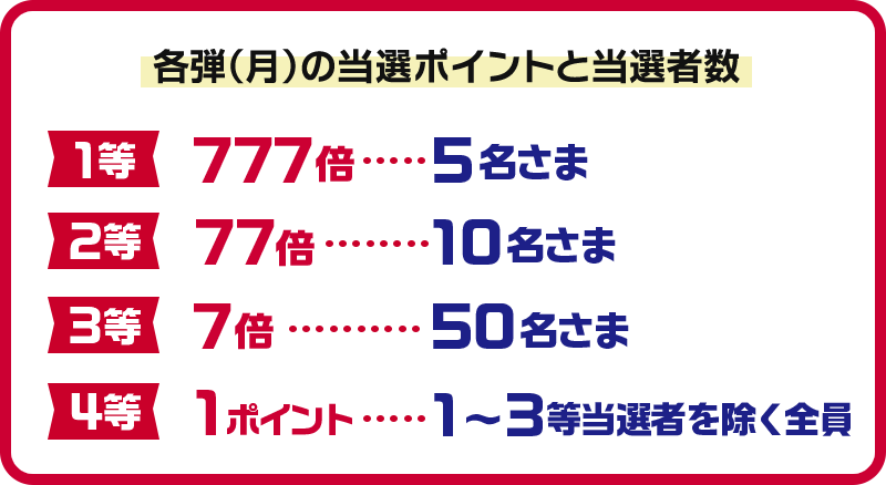 各弾（月）の当選ポイントと当選者数 1等 777倍・・・5名さま 2等 77倍・・・10名さま 3等 7倍・・・50名さま 4等 1ポイント・・・1～3等当選者を除く全員