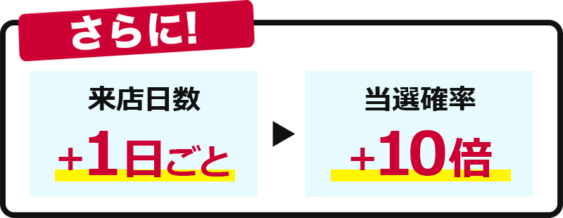 さらに！ 来店日数＋1日ごと＞当選確率＋10倍