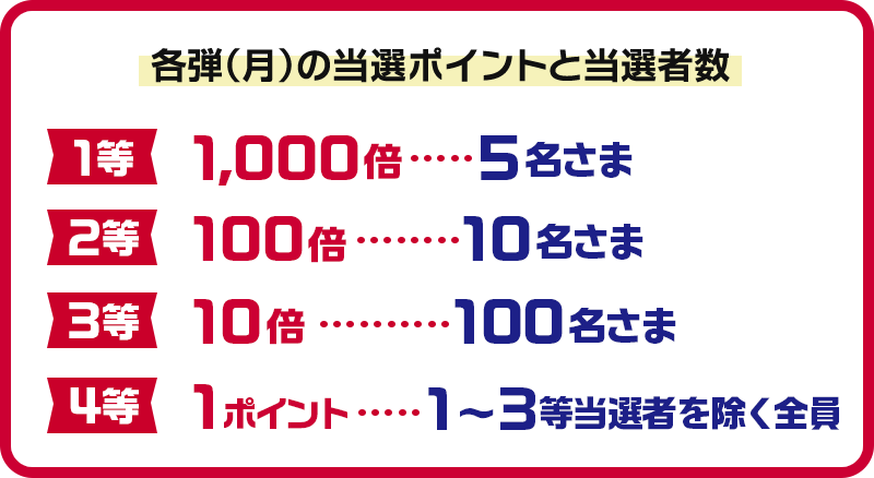 各弾（月）の当選ポイントと当選者数 1等 1,000倍・・・5名さま 2等 100倍・・・10名さま 3等 10倍・・・100名さま 4等 1ポイント・・・1～3等当選者を除く全員
