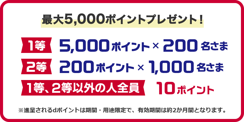 最大5,000ポイントプレゼント！ 1等5,000ポイント(200名様) 2等500ポイント(1,000名様) 1等、2等以外の人全員(10ポイント) 進呈されるポイントは期間・用途限定で有効期間は約2ヶ月となります。