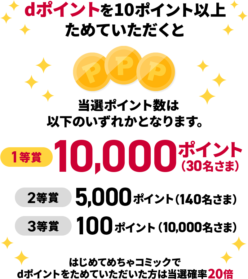 dポイントを10ポイント以上ためていただくと当選ポイント数は以下のいずれかとなります。 1等賞 10,000ポイント（30名さま） 2等賞 5,000ポイント（140名さま） 3等賞 100ポイント（10,000名さま） はじめてめちゃコミックでdポイントをためていただいた方は当選確率20倍