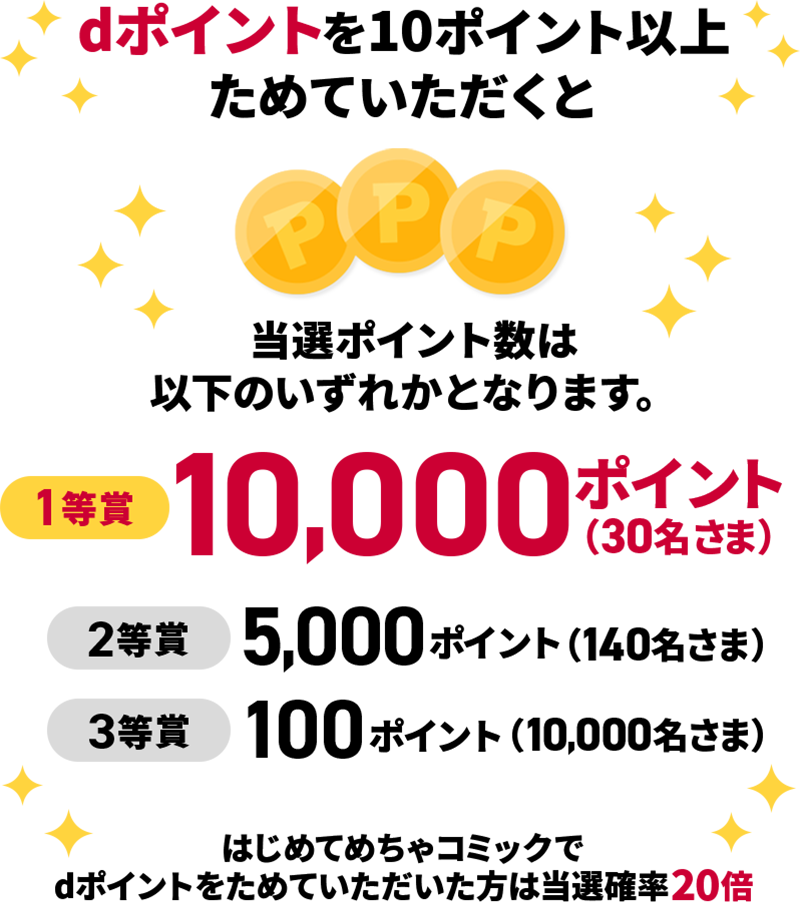 dポイントを10ポイント以上ためていただくと当選ポイント数は以下のいずれかとなります。 1等賞 10,000ポイント（30名さま） 2等賞 5,000ポイント（140名さま） 3等賞 100ポイント（10,000名さま） はじめてめちゃコミックでdポイントをためていただいた方は当選確率20倍