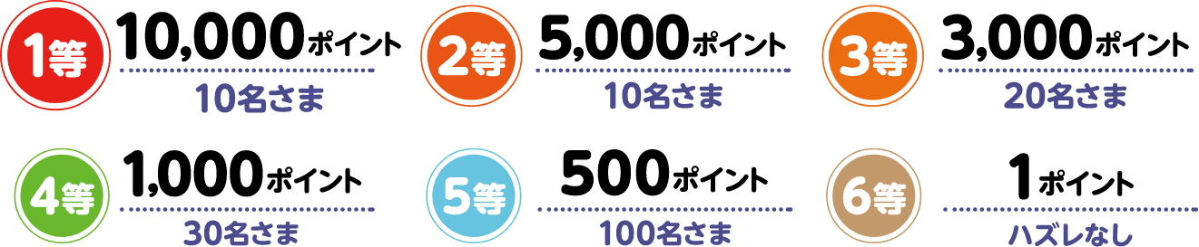 1等:10,000ポイント 10名さま 2等:5,000ポイント 10名さま 3等:3,000ポイント 20名さま 4等:1,000ポイント 30名さま 5等:500ポイント 100名さま 6等:1ポイント ハズレなし