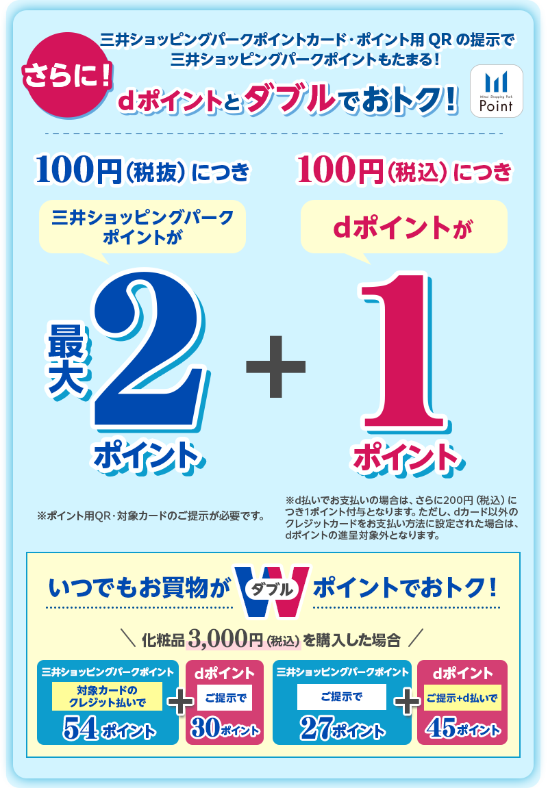 さらに!三井ショッピングパークポイントカード・ポイント用QRの提示で三井ショッピングパークポイントもたまる! dポイントとダブルでおトク!Mitsui Shopping Park Point 100円(税抜)につき三井ショッピングパークポイントが最大2ポイント ※ポイント用QR・対象カードのご提示が必要です。 + 100円(税込)につきdポイントが1ポイント ※d払いでお支払いの場合は、さらに200円(税込)につき1ポイント付与となります。ただし、dカード以外のクレジットカードをお支払い方法に設定された場合は、dポイントの進呈対象外となります。 いつでもお買物がダブルポイントでおトク! 化粧品3,000円(税込)を購入した場合 三井ショッピングパークポイント対象カードのクレジット払いで54ポイント+dポイントご提示で30ポイント 三井ショッピングパークポイントご提示で27ポイント+dポイントご提示+d払いでで45ポイント