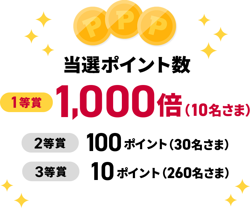当選ポイント数 1等賞 1,000倍（10名さま） 2等賞 100ポイント（30名さま） 3等賞 10ポイント（260名さま）