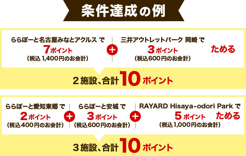 条件達成の例 ららぽーと名古屋みなとアクルスで7ポイント（税込1,400円のお会計） ＋ 三井アウトレットパーク 岡崎で3ポイント（税込600円のお会計）ためる → 2施設、合計10ポイント ららぽーと愛知東郷で2ポイント（税込400円のお会計） ＋ ららぽーと安城で3ポイント（税込600円のお会計） ＋ RAYARD Hisaya-odori Parkで5ポイント（税込1,000円のお会計）ためる → 3施設、合計10ポイント