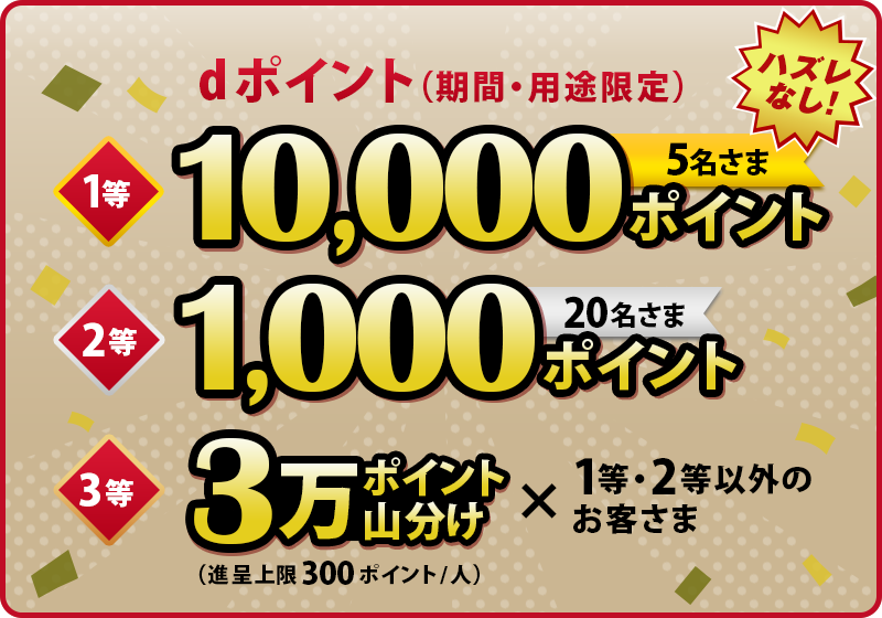 ハズレなし！ dポイント（期間・用途限定） 1等 10,000ポイント 5名さま 2等 1,000ポイント 20名さま 3等 3万ポイント山分け（進呈上限300ポイント／人）×1等・2等以外のお客さま