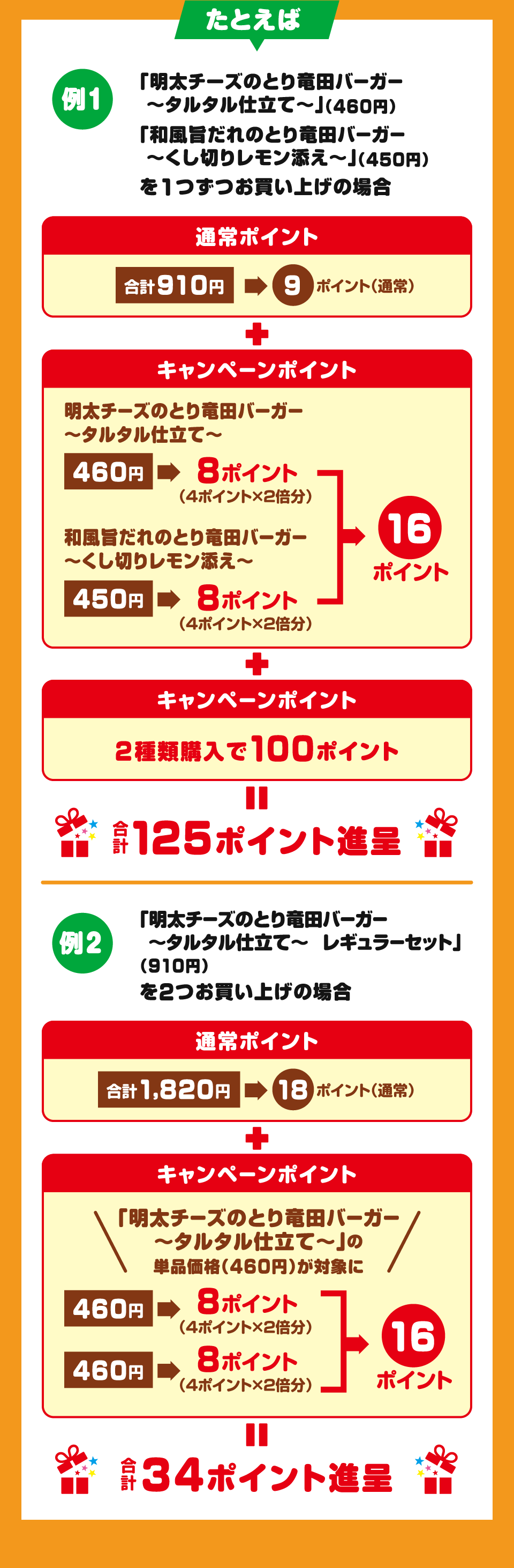 たとえば 例1 「明太チーズのとり竜田バーガー ～タルタル仕立て～」（460円）「和風旨だれのとり竜田バーガー ～くし切りレモン添え～」（450円）を1つずつお買い上げの場合 通常ポイント 合計910円 → 9ポイント（通常）＋ キャンペーンポイント 明太チーズのとり竜田バーガー ～タルタル仕立て～ 460円 → 8ポイント（4ポイント×2倍分）  和風旨だれのとり竜田バーガー ～くし切りレモン添え～ 450円 → 8ポイント（4ポイント×2倍分）→ 16ポイント ＋ キャンペーンポイント 2種類購入で100ポイント ＝ 合計 125ポイント進呈 例2 「明太チーズのとり竜田バーガー ～タルタル仕立て～ レギュラーセット」（910円）を2つお買い上げの場合 通常ポイント 合計1,820円 → 18ポイント（通常） ＋ キャンペーンポイント 「明太チーズのとり竜田バーガー ～タルタル仕立て～」の単品価格（460円）が対象に 460円 → 8ポイント（4ポイント×2倍分） 460円 → 8ポイント（4ポイント×2倍分） → 16ポイント ＝ 合計34ポイント進呈