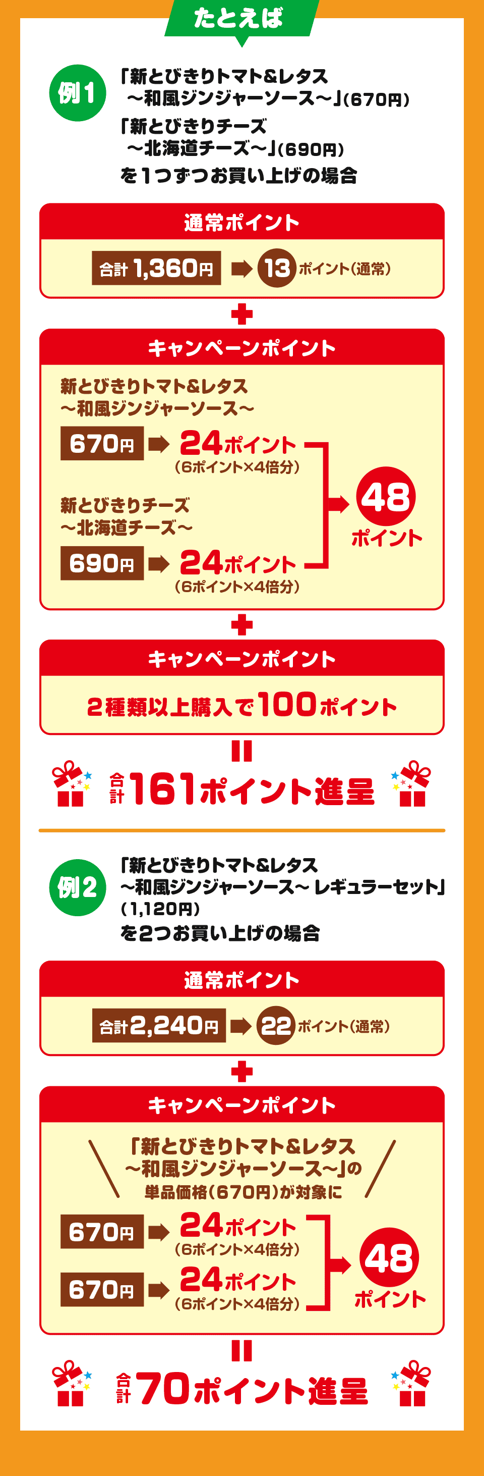 たとえば 例1 「新とびきりトマト&レタス ~和風ジンジャーソース~」(670円) 「新とびきりチーズ ~北海道チーズ〜」(690円)を1つずつお買い上げの場合 通常ポイント 合計1,360円→13ポイント(通常)+キャンペーンポイント 新とびきりトマト&レタス ~和風ジンジャーソース~ 670円→24ポイント(6ポイント×4倍分) 新とびきりチーズ ~北海道チーズ〜 690円→24ポイント(6ポイント×4倍分) 48ポイント + キャンペーンポイント 2種類以上購入で100ポイント = 合計161ポイント進呈 例2 「新とびきりトマト&レタス ~和風ジンジャーソース~レギュラーセット」(1,120円)を2つお買い上げの場合 通常ポイント 合計2,240円→22ポイント(通常)+ キャンペーンポイント 「新とびきりトマト&レタス ~和風ジンジャーソース~」の単品価格(670円)が対象に 670円→24ポイント(6ポイント×4倍分) 670円→24ポイント (6ポイント×4倍分)48ポイント = 合計70ポイント進呈