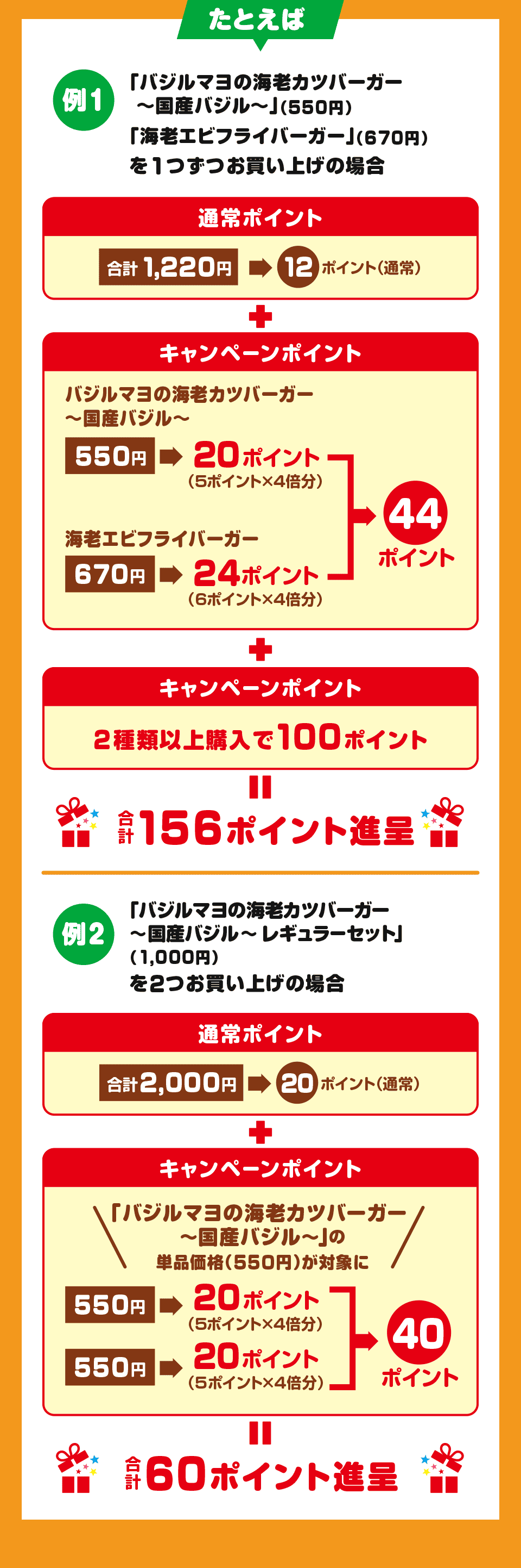 たとえば 例1 「バジルマヨの海老カツバーガー ~国産バジル~」(550円) 「海老エビフライバーガー」(670円)を1つずつお買い上げの場合 通常ポイント 合計1,220円→12ポイント(通常)+キャンペーンポイント バジルマヨの海老カツバーガー ~国産バジル~ 550円→20ポイント(5ポイント×4倍分) 海老エビフライバーガー 670円→24ポイント(6ポイント×4倍分) 44ポイント + キャンペーンポイント 2種類以上購入で100ポイント = 合計156ポイント進呈 例2 「バジルマヨの海老カツバーガー ~国産バジル~ レギュラーセット」(1,000円)を2つお買い上げの場合 通常ポイント 合計2,000円→20ポイント(通常)+ キャンペーンポイント 「バジルマヨの海老カツバーガー ~国産バジル~」の単品価格(550円)が対象に 550円→20ポイント(5ポイント×4倍分) 550円→20ポイント (5ポイント×4倍分)40ポイント = 合計60ポイント進呈