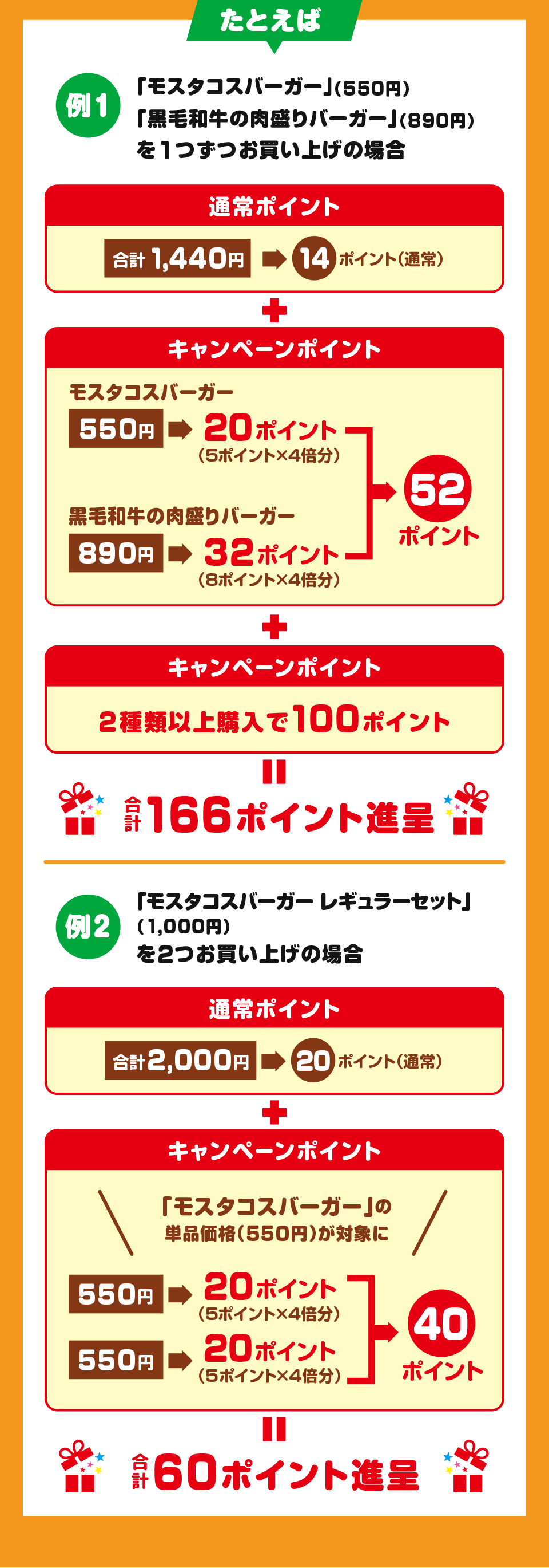 たとえば 例1 「モスタコスバーガー」(550円)「黒毛和牛の肉盛りバーガー」(890円)を1つずつお買い上げの場合 通常ポイント 合計1,440円→14ポイント(通常)+キャンペーンポイント モスタコスバーガー 550円→20ポイント(5ポイント×4倍分) 黒毛和牛の肉盛りバーガー 890円→32ポイント(8ポイント×4倍分) 52ポイント + キャンペーンポイント 2種類以上購入で100ポイント = 合計166ポイント進呈 例2 「モスタコスバーガー レギュラーセット」(1,000円)を2つお買い上げの場合 通常ポイント 合計2,000円→20ポイント(通常)+ キャンペーンポイント 「モスタコスバーガー」の単品価格(550円)が対象に 550円→20ポイント(5ポイント×4倍分) 550円→20ポイント (5ポイント×4倍分)40ポイント = 合計60ポイント進呈