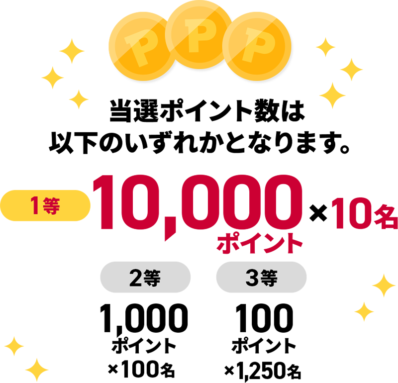 当選ポイント数は以下のいずれかとなります。 1等10,000ポイント×10名 2等1,000ポイント×100名 3等100ポイント×1,250名