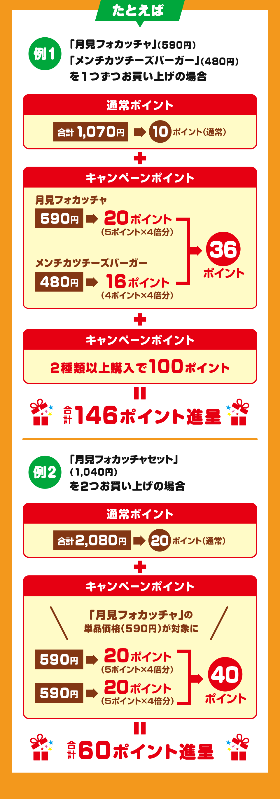たとえば 例1 「月見フォカッチャ」（590円）「メンチカツチーズバーガー」（480円）を1つずつお買い上げの場合 通常ポイント 合計1,070円→10ポイント（通常）＋キャンペーンポイント 月見フォカッチャ 590円→20ポイント（5ポイント×4倍分） メンチカツチーズバーガー 480円→16ポイント（4ポイント×4倍分） 36ポイント ＋ キャンペーンポイント 2種類以上購入で100ポイント ＝ 合計146ポイント進呈 例2 「月見フォカッチャセット」（1,040円）を2つお買い上げの場合 通常ポイント 合計2,080円→20ポイント（通常）＋ キャンペーンポイント 「月見フォカッチャ」の単品価格（590円）が対象に 590円→20ポイント（5ポイント×4倍分） 590円→20ポイント （5ポイント×4倍分）40ポイント ＝ 合計60ポイント進呈