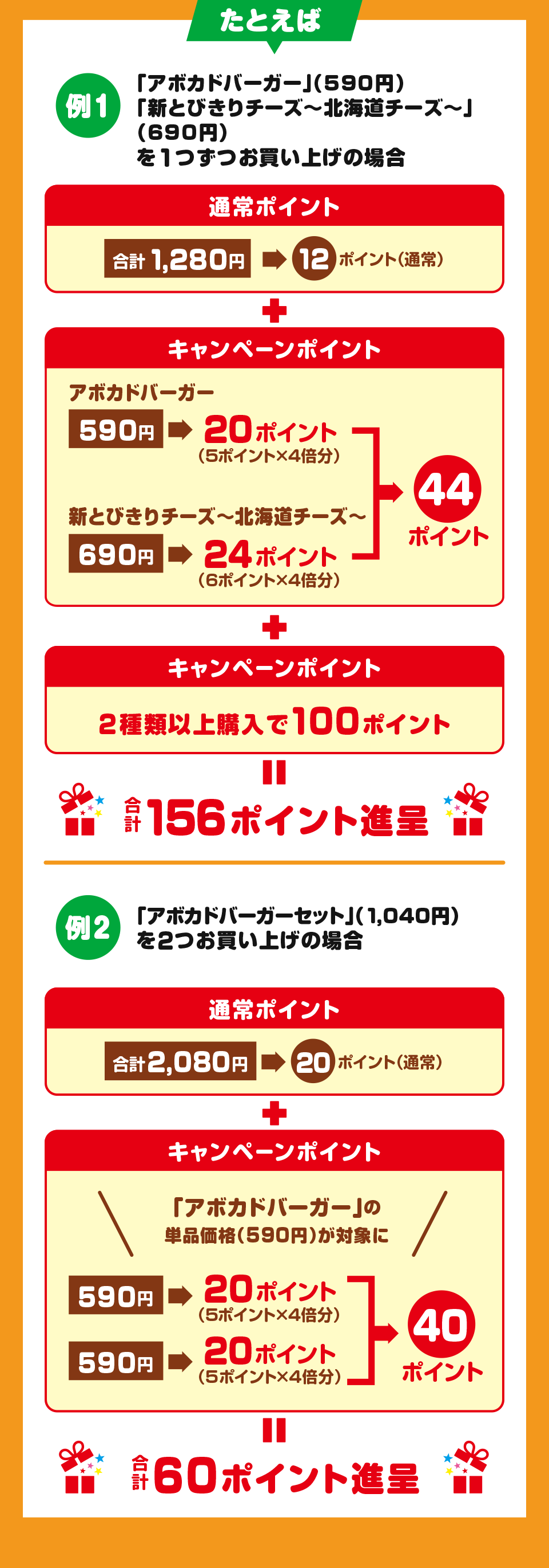 たとえば 例1 「アボカドバーガー」（590円）「新とびきりチーズ～北海道チーズ～」（690円）を1つずつお買い上げの場合 通常ポイント 合計1,280円→12ポイント（通常）＋キャンペーンポイント アボカドバーガー 590円→20ポイント（5ポイント×4倍分） 新とびきりチーズ～北海道チーズ～ 690円→24ポイント（6ポイント×4倍分） 44ポイント ＋ キャンペーンポイント 2種類以上購入で100ポイント ＝ 合計156ポイント進呈 例2 「アボカドバーガーセット」（1,040円）を2つお買い上げの場合 通常ポイント 合計2,080円→20ポイント（通常）＋ キャンペーンポイント 「アボカドバーガー」の単品価格（590円）が対象に 590円→20ポイント（5ポイント×4倍分） 590円→20ポイント（5ポイント×4倍分）20ポイント 40ポイント＝ 合計60ポイント進呈