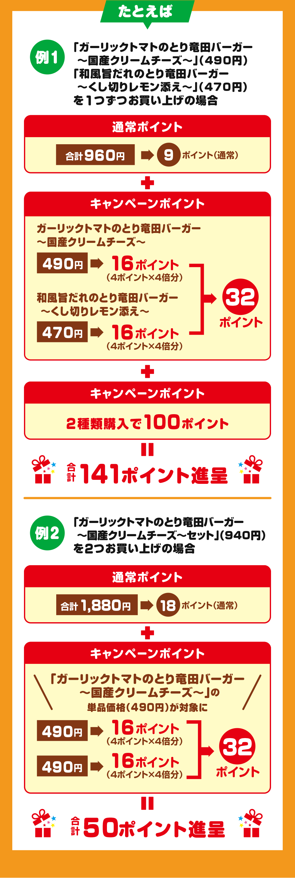 たとえば 例1 ガーリックトマトのとり竜田バーガー ～国産クリームチーズ～」（490円）「和風旨だれのとり竜田バーガー～くし切りレモン添え～」（470円）を1つずつお買い上げの場合 通常ポイント 合計960円→9ポイント（通常）＋キャンペーンポイント ガーリックトマトのとり竜田バーガー ～国産クリームチーズ～ 490円→16ポイント（4ポイント×4倍分） 和風旨だれのとり竜田バーガー ～くし切りレモン添え～ 470円→16ポイント（4ポイント×4倍分） 32ポイント ＋ キャンペーンポイント 2種類購入で100ポイント ＝ 合計141ポイント進呈 例2 「ガーリックトマトのとり竜田バーガー ～国産クリームチーズ～セット」（940円）を2つお買い上げの場合 通常ポイント 合計1,880円→18ポイント（通常）＋ キャンペーンポイント 「ガーリックトマトのとり竜田バーガー ～国産クリームチーズ～」の単品価格（490円）が対象に 490円→16ポイント（4ポイント×4倍分） 490円→16ポイント（4ポイント×4倍分） 32ポイント＝ 合計50ポイント進呈