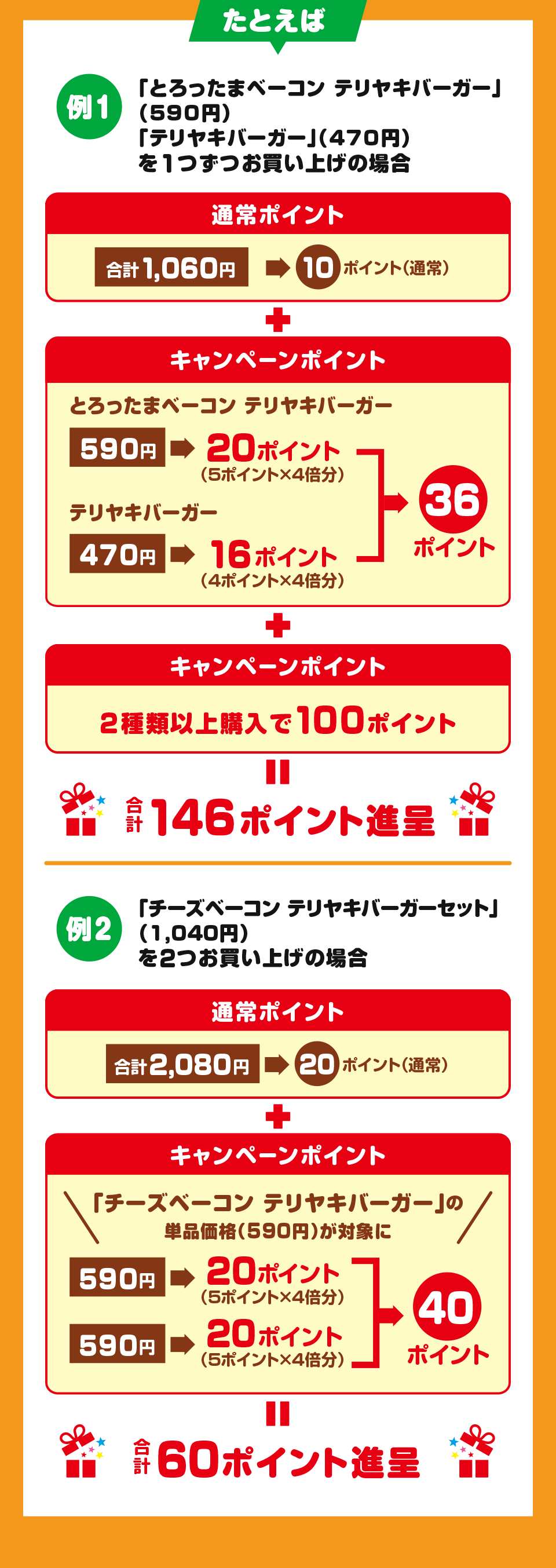 たとえば 例1 「とろったまベーコン テリヤキバーガー」（590円）「テリヤキバーガー」（470円）を1つずつお買い上げの場合 通常ポイント 合計1,060円→10ポイント（通常） ＋ キャンペーンポイント とろったまベーコン テリヤキバーガー 590円→20ポイント（5ポイント×4倍分） テリヤキバーガー 470円→16ポイント （4ポイント×4倍分） 36ポイント ＋ キャンペーンポイント 2種類以上購入で100ポイント ＝合計146ポイント進呈 例2 「チーズベーコン テリヤキバーガーセット」（1,040円）を2つお買い上げの場合 通常ポイント 合計2,080円→20ポイント（通常） ＋ キャンペーンポイント 「チーズベーコン テリヤキバーガー」の単品価格（590円）が対象に 590円→20ポイント（5ポイント×4倍分） 590円→20ポイント（5ポイント×4倍分） 40ポイント ＝合計60ポイント進呈