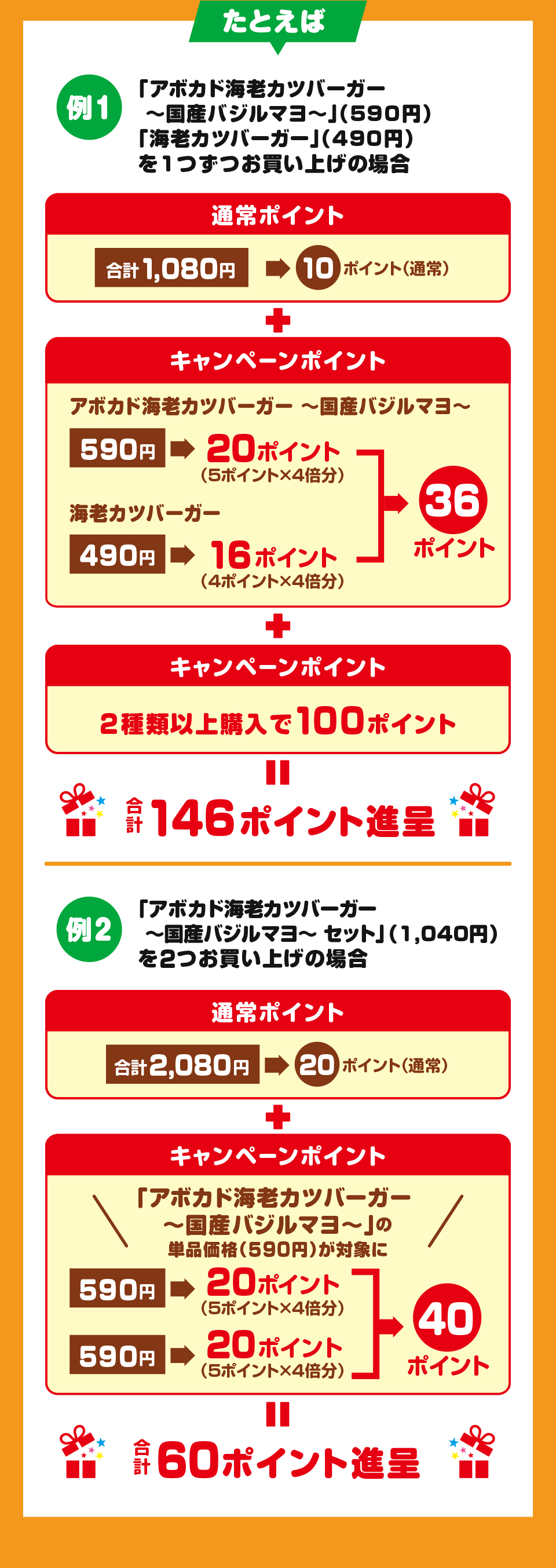 たとえば 例1 「アボカド海老カツバーガー ～国産バジルマヨ～」（590円）「海老カツバーガー」（490円）を1つずつお買い上げの場合 通常ポイント 合計1,080円 → 10ポイント（通常） ＋ キャンペーンポイント アボカド海老カツバーガー ～国産バジルマヨ～ 590円 → 20ポイント（5ポイント×4倍分） 海老カツバーガー 490円 → 16ポイント（4ポイント×4倍分） → 36ポイント ＋ キャンペーンポイント 2種類以上購入で100ポイント ＝ 合計146ポイント進呈 例2 「アボカド海老カツバーガー ～国産バジルマヨ～ セット」（1,040円）を2つお買い上げの場合 通常ポイント 合計2,080円 → 20ポイント（通常） ＋ キャンペーンポイント 「アボカド海老カツバーガー ～国産バジルマヨ～」の単品価格（590円）が対象に 590円 → 20ポイント（5ポイント×4倍分） 590円 → 20ポイント（5ポイント×4倍分） → 40ポイント ＝ 合計60ポイント進呈