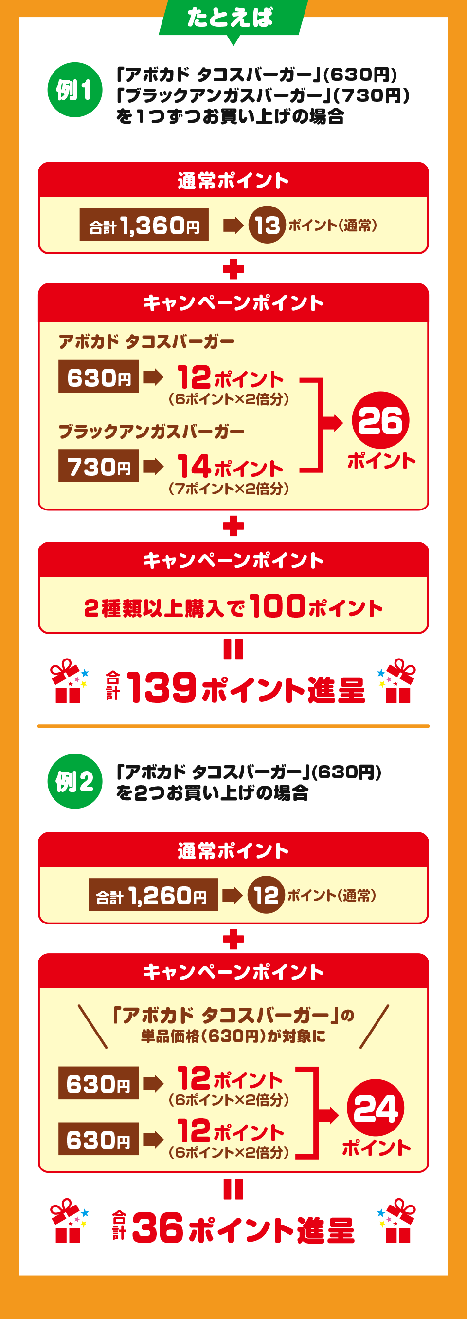 たとえば 例1 「アボカド タコスバーガー」（630円）「ブラックアンガスバーガー」（730円）を1つずつお買い上げの場合 通常ポイント 合計1,360円 → 13ポイント（通常） ＋ キャンペーンポイント アボカド タコスバーガー 630円 → 12ポイント（6ポイント×2倍分） ブラックアンガスバーガー 730円 → 14ポイント（7ポイント×2倍分） → 26ポイント ＋ キャンペーンポイント 2種類以上購入で100ポイント ＝ 合計139ポイント進呈 例2 「アボカド タコスバーガー」（630円）を2つお買い上げの場合 通常ポイント 合計1,260円 → 12ポイント（通常） ＋ キャンペーンポイント 「アボカド タコスバーガー」の単品価格（630円）が対象に 630円 → 12ポイント（6ポイント×2倍分） 630円 → 12ポイント（6ポイント×2倍分） → 24ポイント ＝ 合計36ポイント進呈