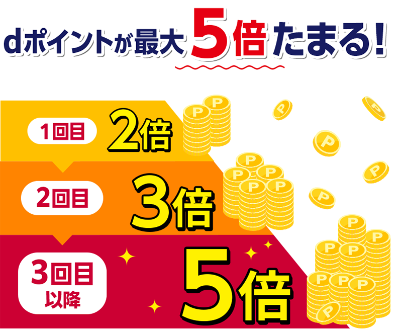 dポイントが最大5倍たまる！ 1回目 2倍 2回目 3倍 3回目以降 5倍