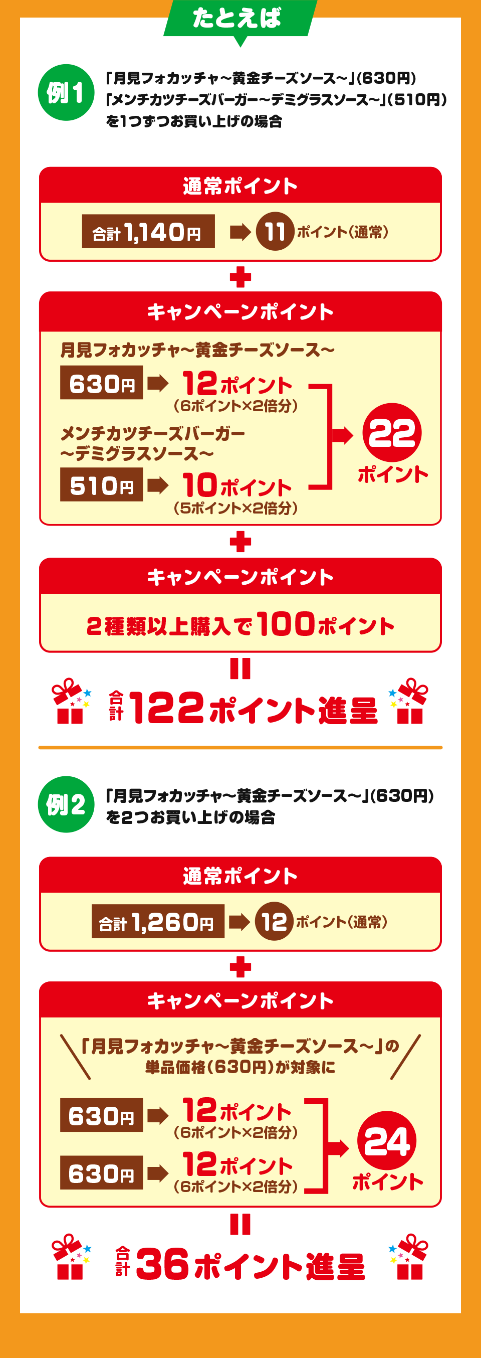 たとえば 例1 「月見フォカッチャ～黄金チーズソース～」（630円）「メンチカツチーズバーガー～デミグラスソース～」（510円）を1つずつお買い上げの場合 通常ポイント 合計1,140円 → 11ポイント（通常） ＋ キャンペーンポイント 月見フォカッチャ～黄金チーズソース～ 630円 → 12ポイント（6ポイント×2倍分） メンチカツチーズバーガー～デミグラスソース～ 510円 → 10ポイント（5ポイント×2倍分） → 22ポイント ＋ キャンペーンポイント 2種類以上購入で100ポイント ＝ 合計122ポイント進呈 例2 「月見フォカッチャ～黄金チーズソース～」（630円）を2つお買い上げの場合 通常ポイント 合計1,260円 → 12ポイント（通常） ＋ キャンペーンポイント 「月見フォカッチャ～黄金チーズソース～」の単品価格（630円）が対象に 630円 → 12ポイント（6ポイント×2倍分） 630円 → 12ポイント（6ポイント×2倍分） → 24ポイント ＝ 合計36ポイント進呈