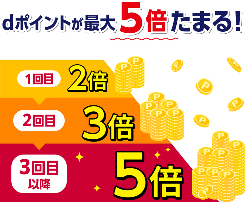 dポイントが最大5倍たまる！ 1回目2倍 2回目3倍 3回目以降5倍