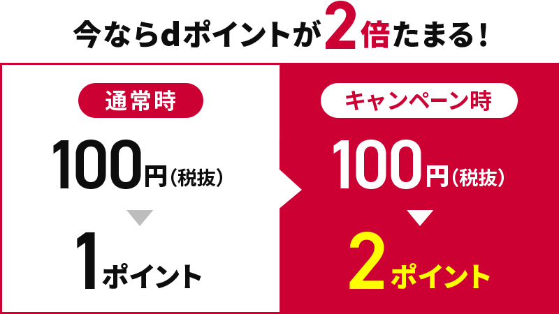 今ならdポイントが2倍たまる！ 通常時 100円（税抜）＞1ポイント キャンペーン時 100円（税抜）＞2ポイント