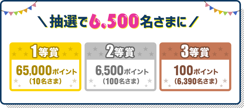 抽選で6,500名さまに 1等賞65,000ポイント（10名さま） 2等賞6,500ポイント（100名さま）3等賞100ポイント（6,390名さま）