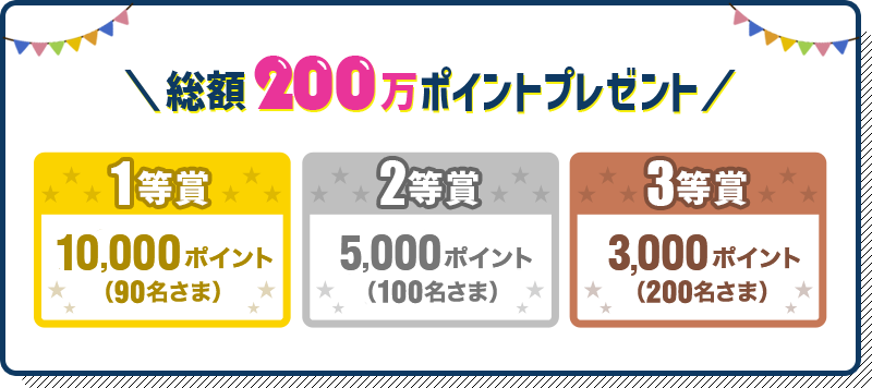 総額200万ポイントプレゼント 1等賞10,000ポイント(90名さま) 2等賞5,000ポイント(100名さま)3等賞3,000ポイント(200名さま)