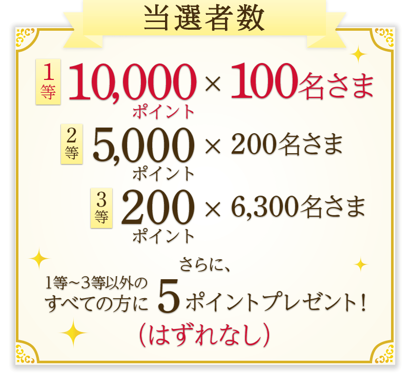 当選者数 1等10,000ポイント×100名さま 2等5,000ポイント×200名さま 3等200ポイント×6,300名さま さらに、1等～3等以外のすべての方に5ポイントプレゼント！（はずれなし）