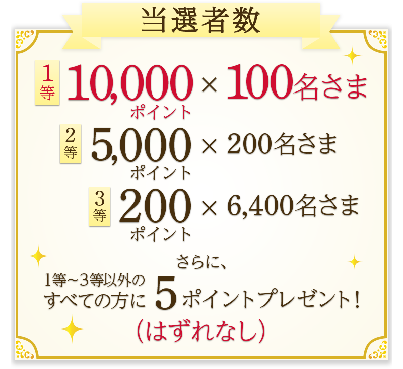 当選者数 1等10,000ポイント×100名さま 2等5,000ポイント×200名さま 3等200ポイント×6,400名さま さらに、1等～3等以外のすべての方に5ポイントプレゼント！（はずれなし）