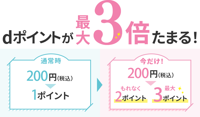 dポイントが最大3倍たまる！通常時 200円（税込）＞1ポイント 今だけ！ 200円（税込）＞もれなく2ポイント 最大3ポイント