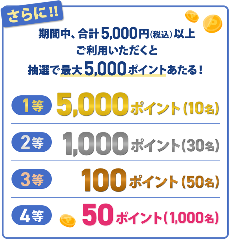 さらに！！期間中、合計5,000円（税込）以上ご利用いただくと抽選で最大5,000ポイントあたる！1等 5,000ポイント（10名） 2等 1,000ポイント（30名） 3等 100ポイント（50名） 4等 50ポイント（1,000名）