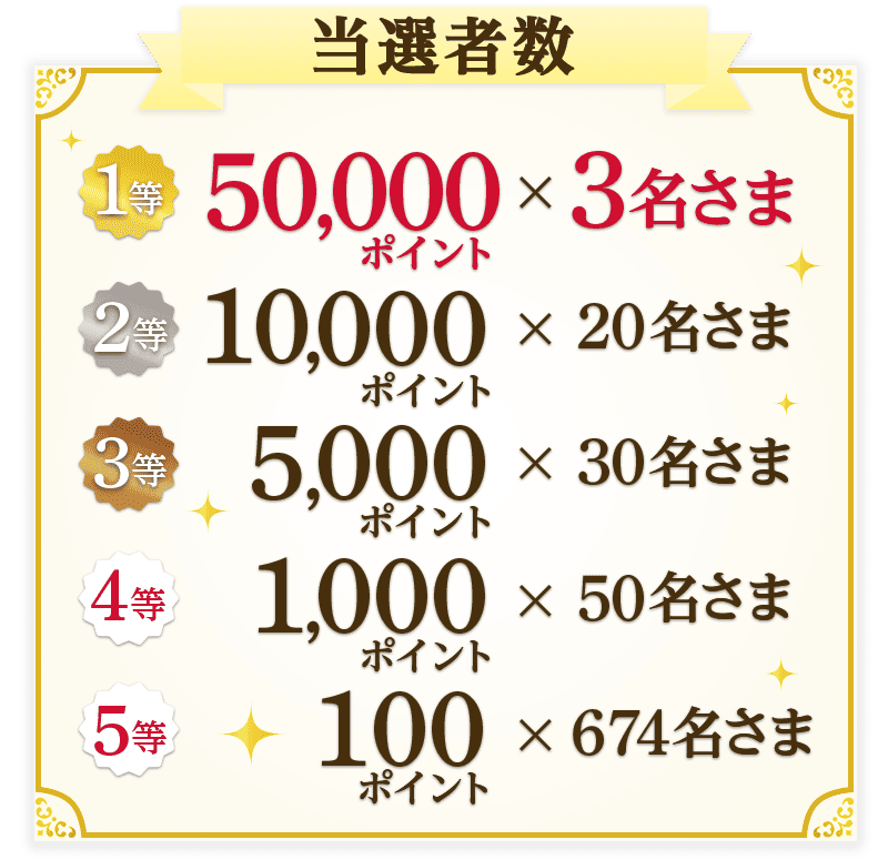 当選者数 1等 50,000ポイント×3名さま 2等 10,000ポイント×20名さま 3等 5,000ポイント×30名さま 4等 1,000ポイント×50名さま 5等 100ポイント×674名さま