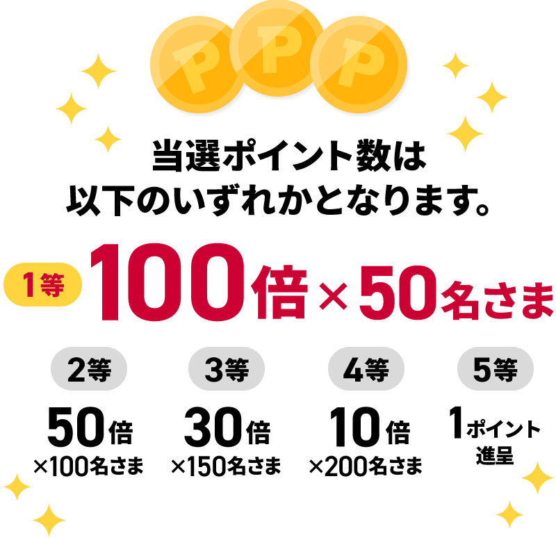 当選ポイント数は以下のいずれかとなります。1等100倍×50名さま 2等50倍×100名さま 3等30倍×150名さま 4等10倍×200名さま 5等1ポイント進呈