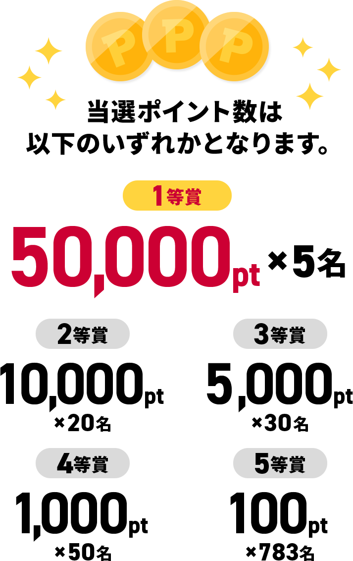 当選ポイント数は以下のいずれかとなります。1等50,000ptx5名 2等10,000ptx20名 3等5,000ptx30名 4等1,000ptx50名 5等100ptx783名