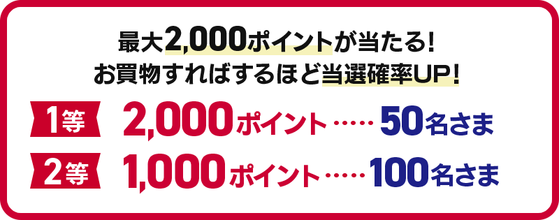 最大2,000ポイントが当たる！お買物すればするほど当選確率UP！ 1等 2,000ポイント…50名さま 2等 1,000ポイント…100名さま