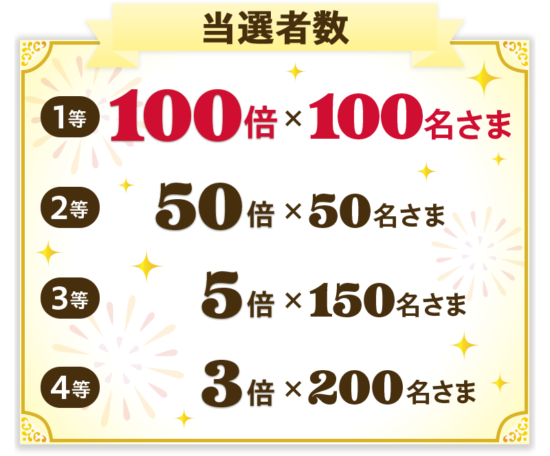 当選者数 1等 100倍×100名さま 2等 50倍×50名さま 3等 5倍×150名さま 4等 3倍×200名さま