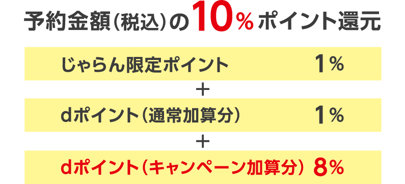 予約金額（税込）の10％ポイント還元 じゃらん限定ポイント1％＋dポイント（通常加算分）1％＋dポイント（キャンペーン加算分）8％