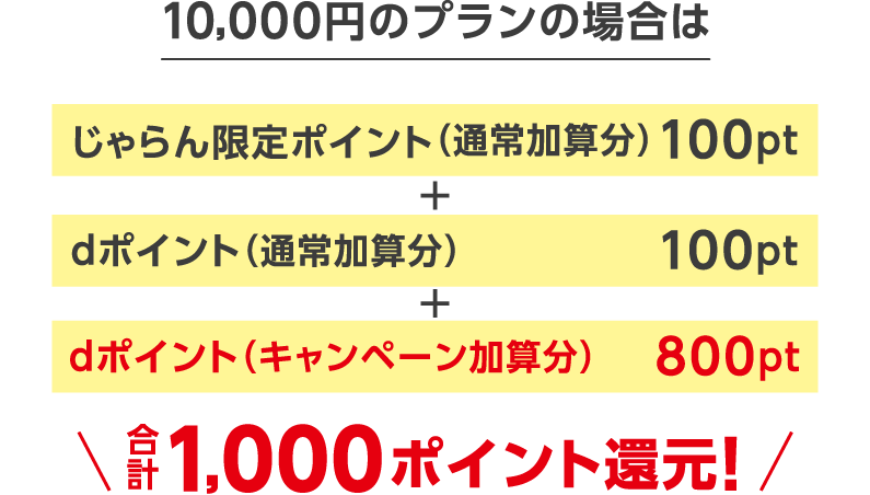 10,000円のプランの場合はじゃらん限定ポイント（通常加算分）	100pt＋dポイント（通常加算分）100pt＋dポイント（キャンペーン加算分）800pt 合計1,000ポイント還元！