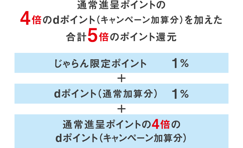 通常進呈ポイントの4倍のdポイント（キャンペーン加算分）を加えた合計5倍のポイント還元 じゃらん限定ポイント1％＋dポイント（通常加算分）1％＋通常進呈ポイントの4倍のdポイント（キャンペーン加算分）