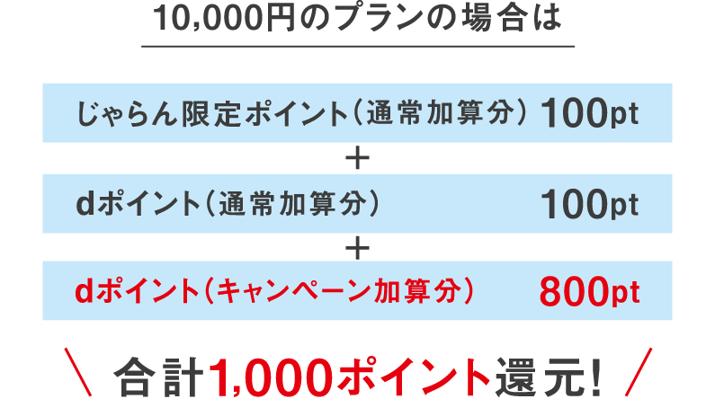 10,000円のプランの場合はじゃらん限定ポイント（通常加算分）	100pt＋dポイント（通常加算分）100pt＋dポイント（キャンペーン加算分）800pt 合計1,000ポイント還元！