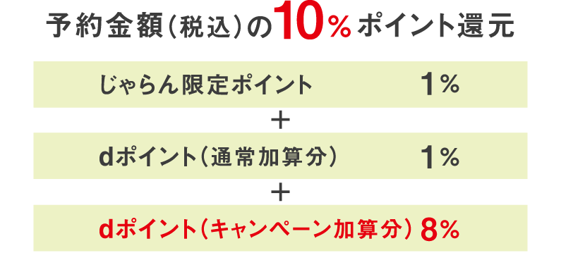 予約金額（税込）の10％ポイント還元 じゃらん限定ポイント1％＋dポイント（通常加算分）1％＋dポイント（キャンペーン加算分）8％