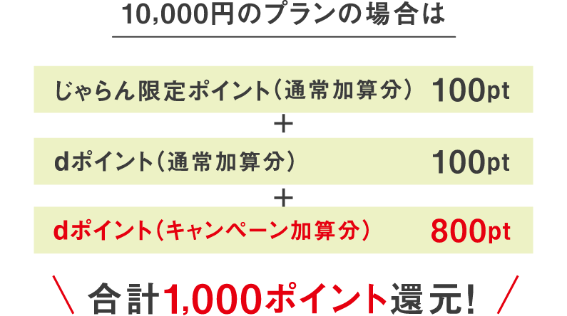 10,000円のプランの場合はじゃらん限定ポイント（通常加算分）	100pt＋dポイント（通常加算分）100pt＋dポイント（キャンペーン加算分）800pt 合計1,000ポイント還元！